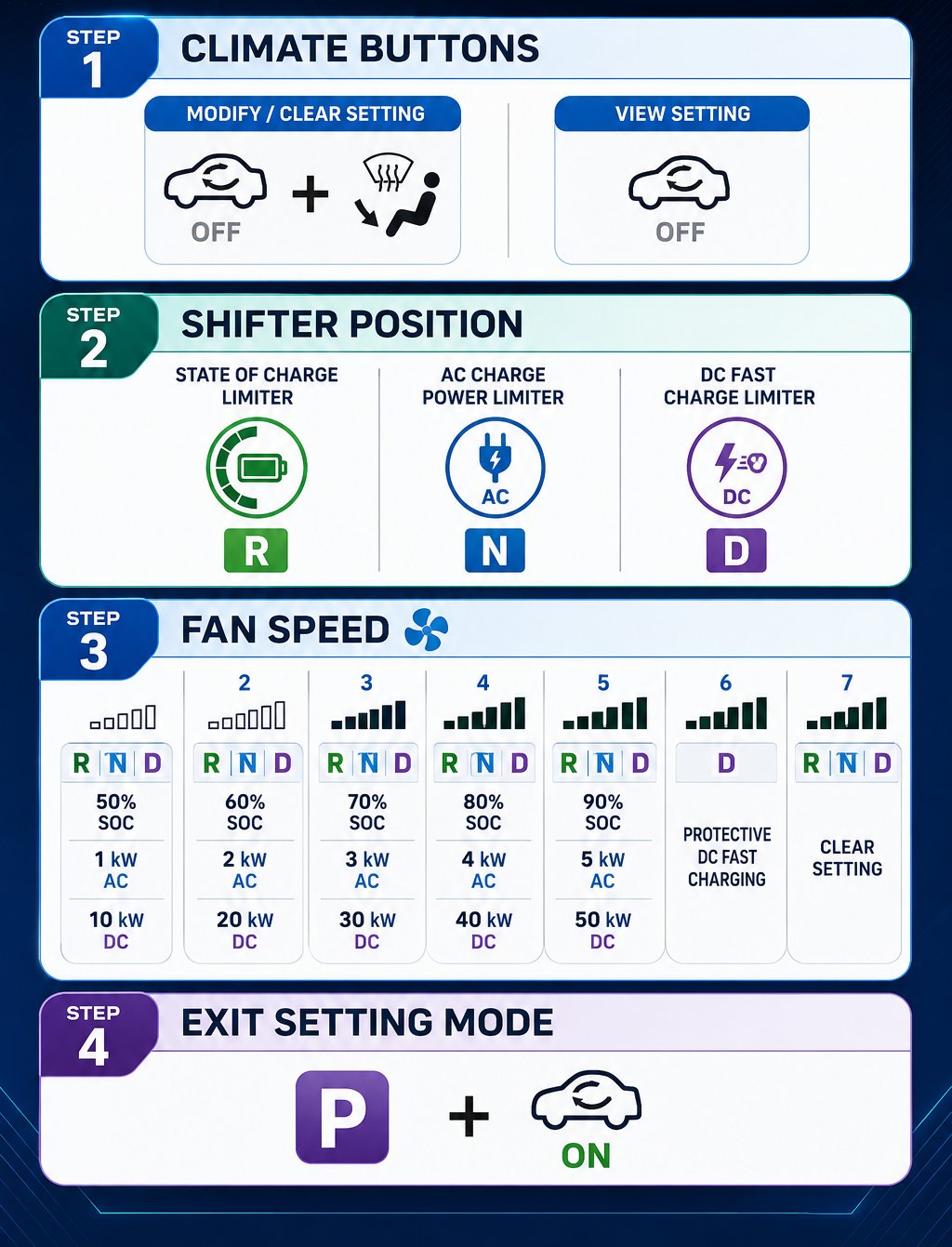 Feature Control Sequences — Step 1: Climate Buttons, Step 2: Shifter Position, Step 3: Fan Speed, Step 4: Exit Setting Mode